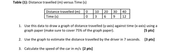 Solved Table (1): Distance travelled (m) versus Time (s) | Chegg.com