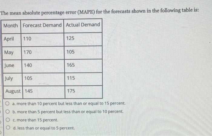 Solved The mean absolute percentage error (MAPE) for the | Chegg.com