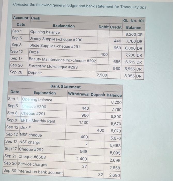 Solved Consider the following general ledger and bank