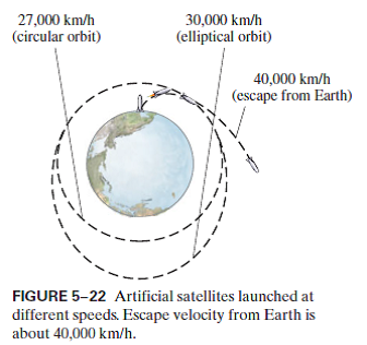 Solved: Escape velocity from the Earth refers to the minimum sp ...