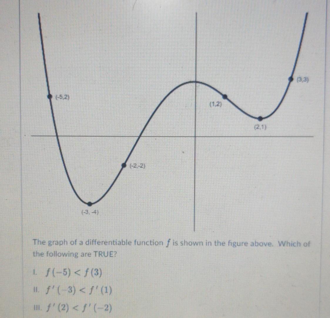 Solved The graph of a differentiable function f is shown in | Chegg.com