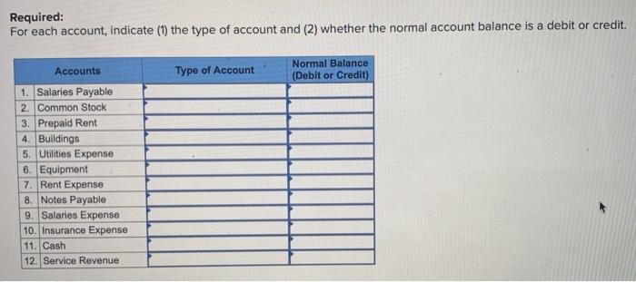 Solved Required: For each account, indicate (1) the type of | Chegg.com