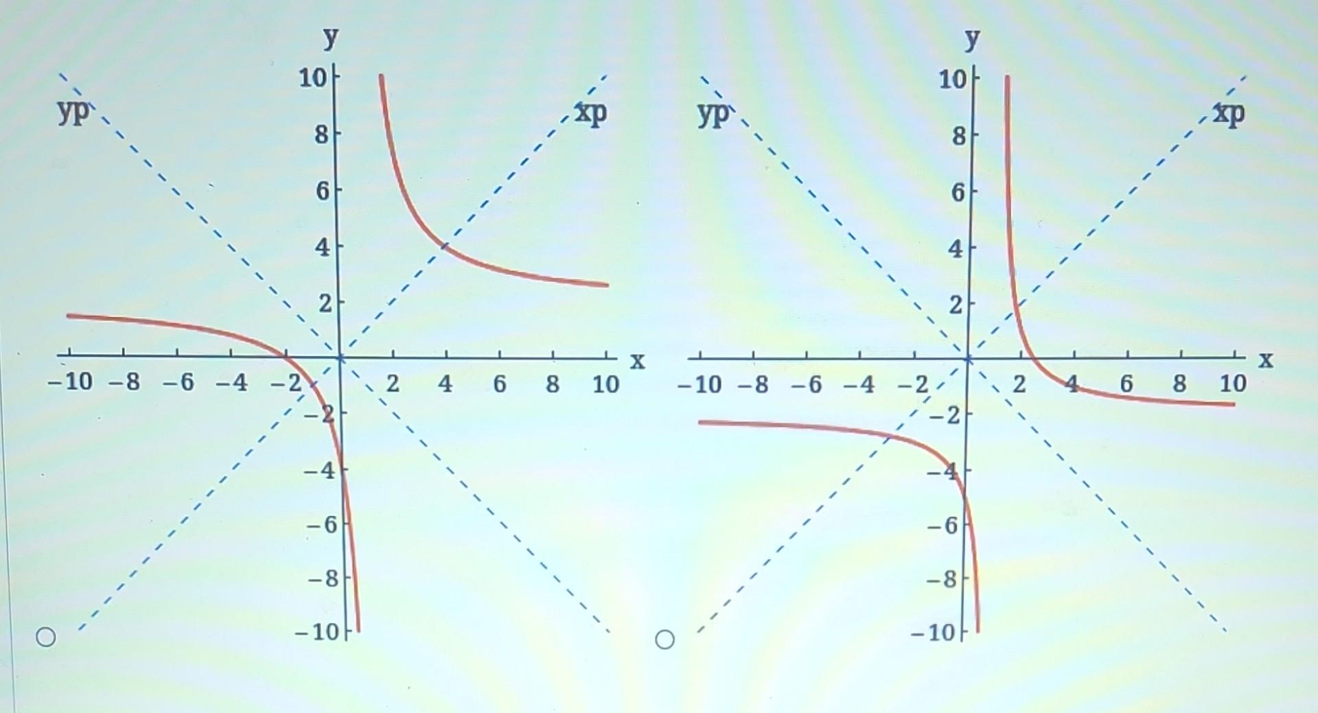 Solved Rotate the axes to eliminate the xy-term in the | Chegg.com