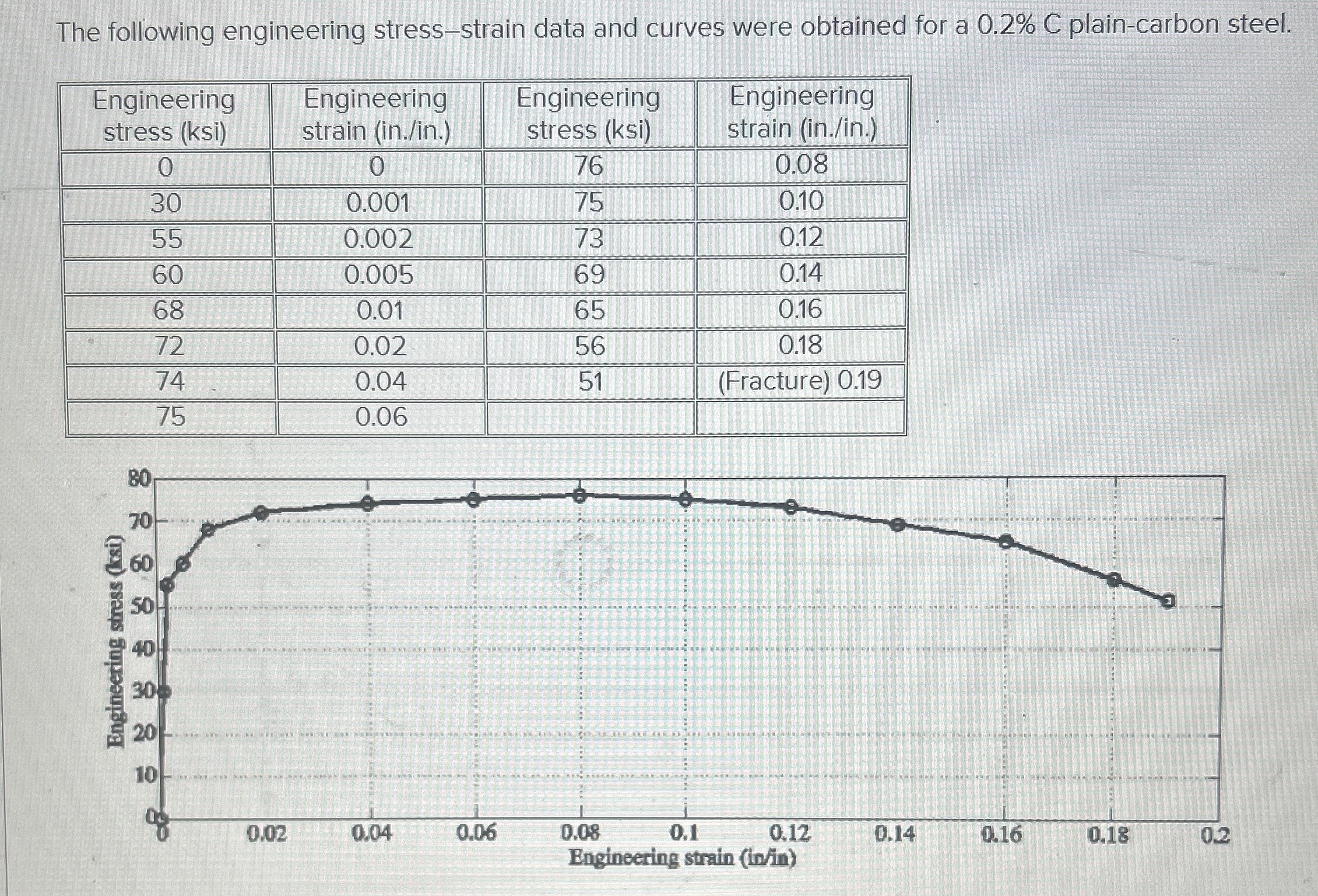Solved The following engineering stress-strain data and | Chegg.com