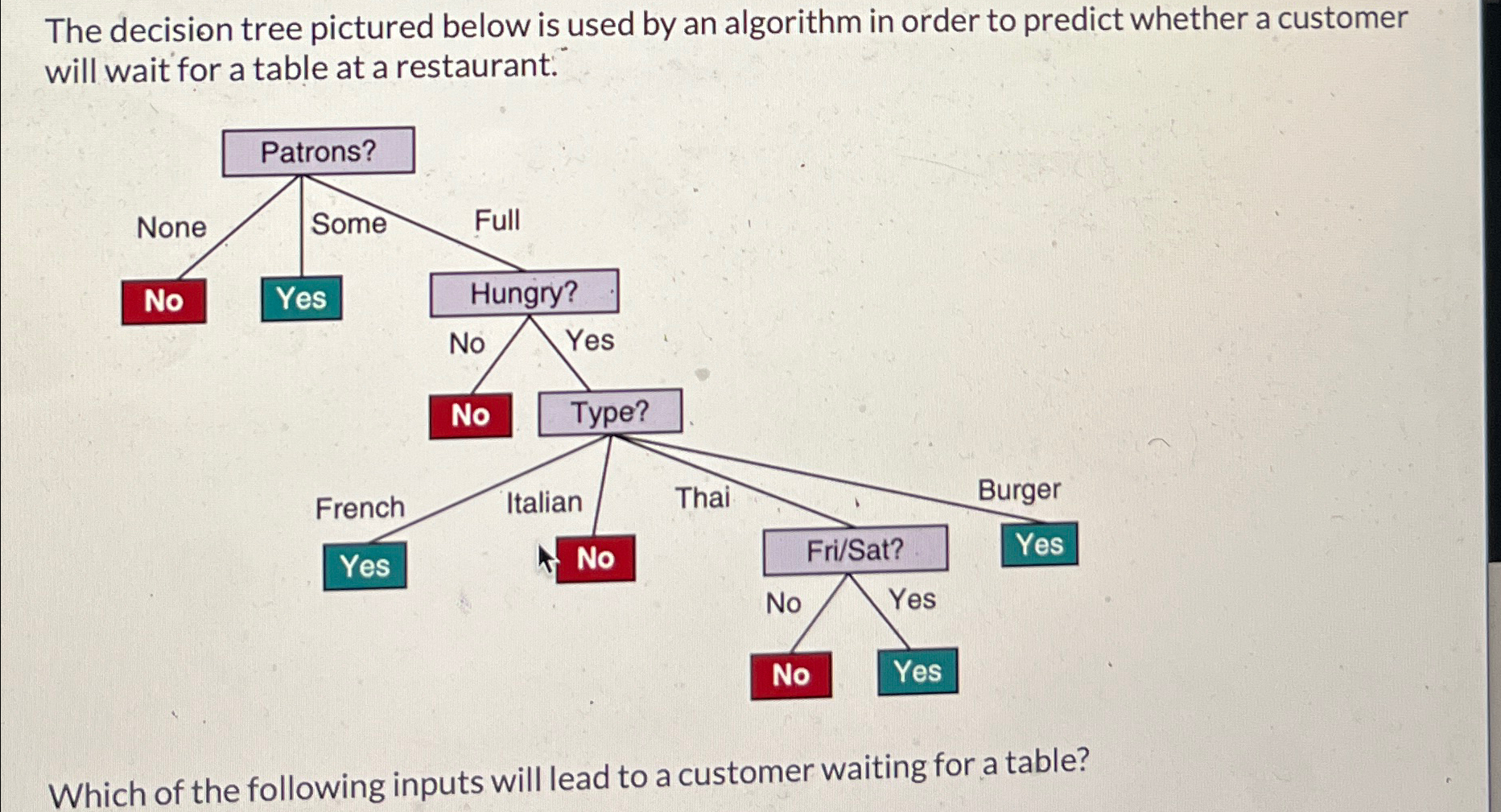Solved The decision tree pictured below is used by an | Chegg.com