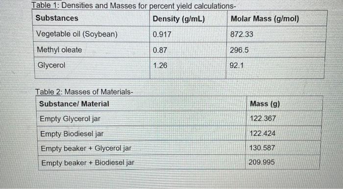 Solved Using The Following Data Calculate Molar Mass Of