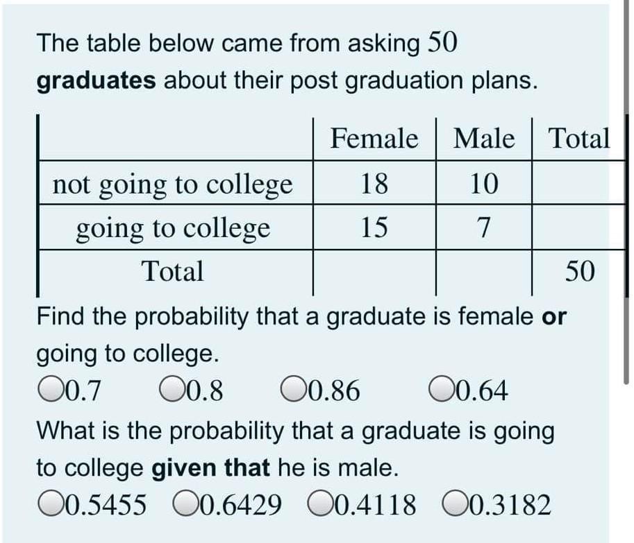 Solved The table below came from asking 50 graduates about | Chegg.com