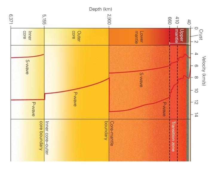 Solved 8. P and S wave velocities in the mantle are relative | Chegg.com