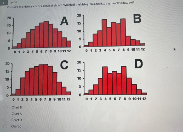 Solved 6 1 point Consider the histograms of a data set | Chegg.com