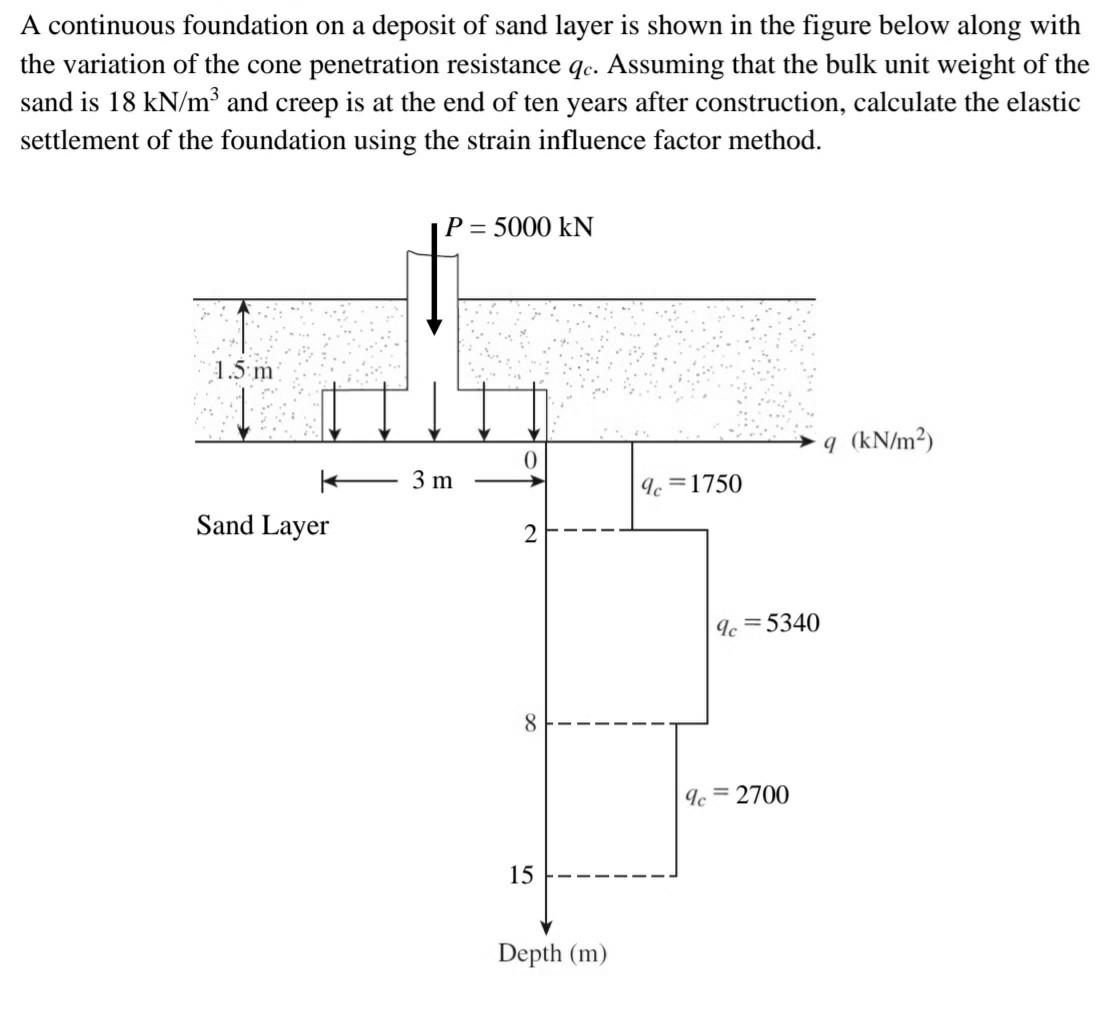 A continuous foundation on a deposit of sand layer is | Chegg.com