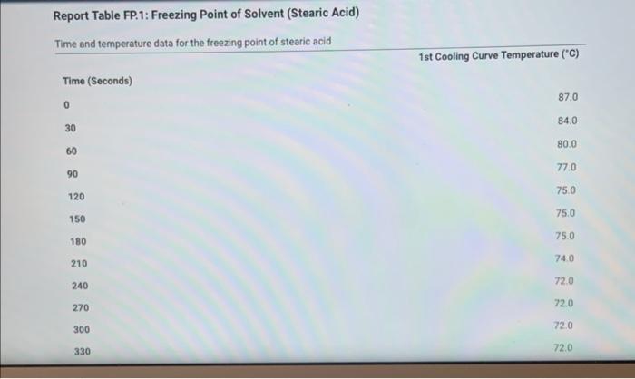 Solved Data and Report Submission - Freezing-Point | Chegg.com