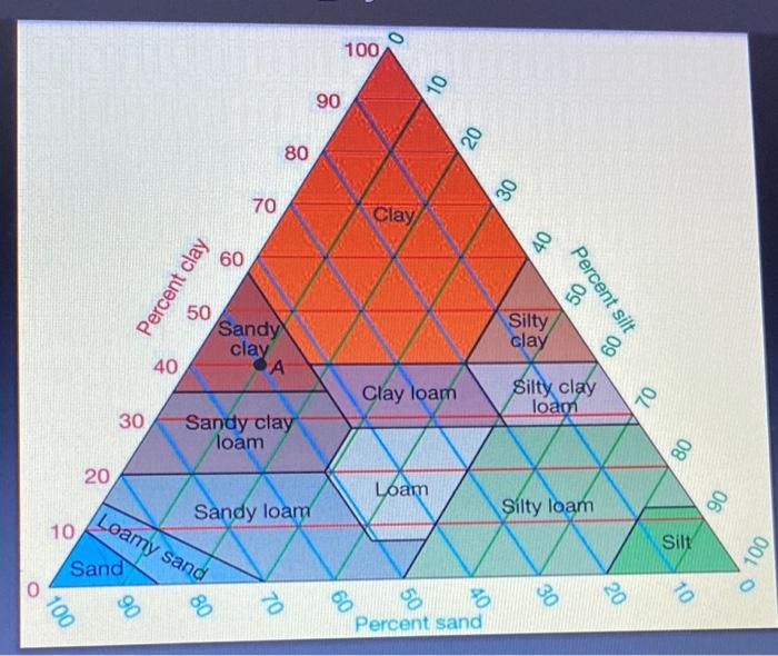 Solved Question 44 Textural Triangle(1).pdf Determine The | Chegg.com