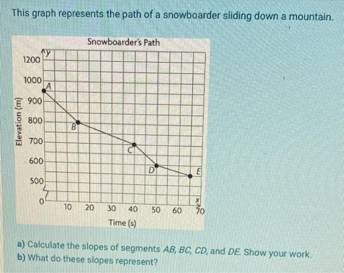 Solved This graph represents the path of a snowboarder | Chegg.com