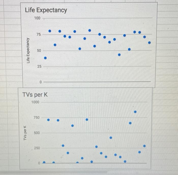 Solved a. Describe the direction and strength of the | Chegg.com