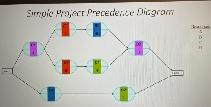 Solved Simple Project Precedence Diagram A1 B2 5 6 Resources | Chegg.com