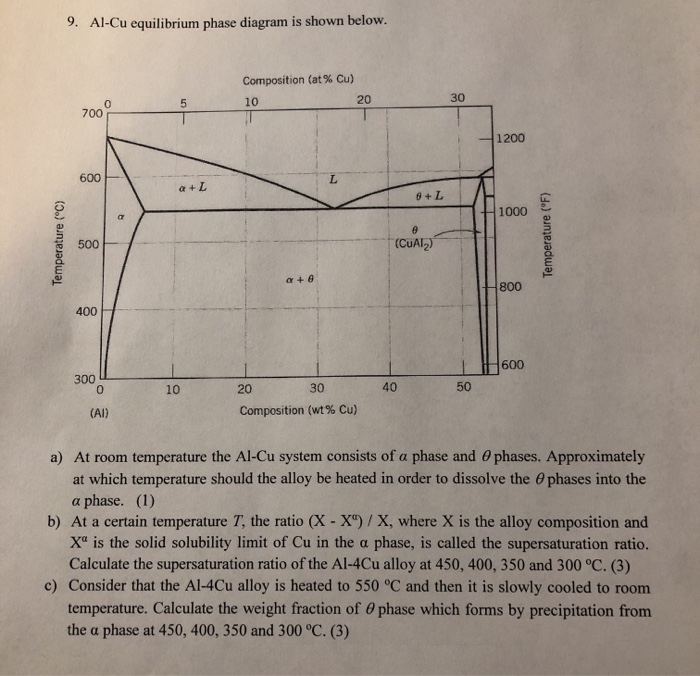 Solved 9. Al-Cu equilibrium phase diagram is shown below. | Chegg.com