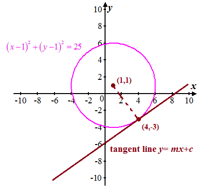 How To Determine The Tangent Line