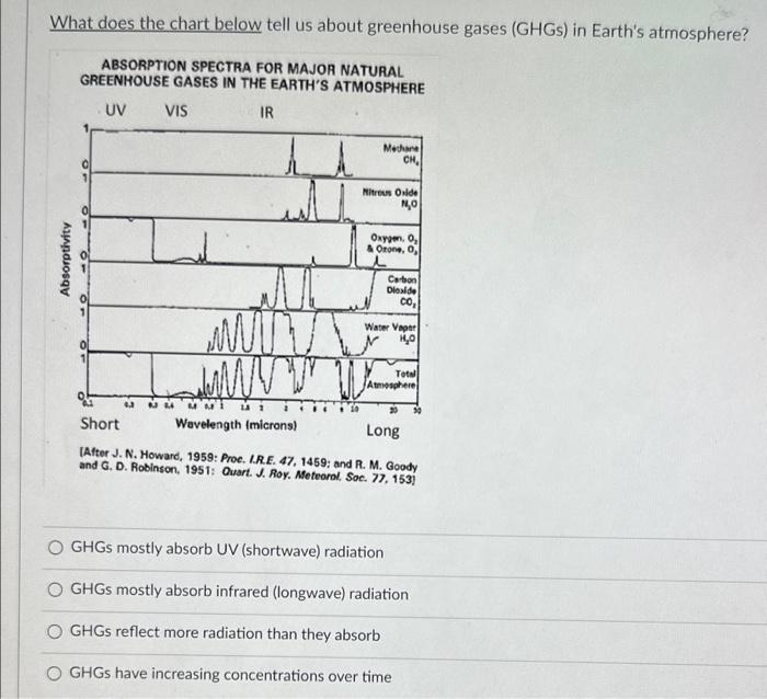 What does the chart below tell us about greenhouse gases (GHGs) in Earths atmosphere?
ABSORPTION SPECTRA FOR MAJOR NATURAL G