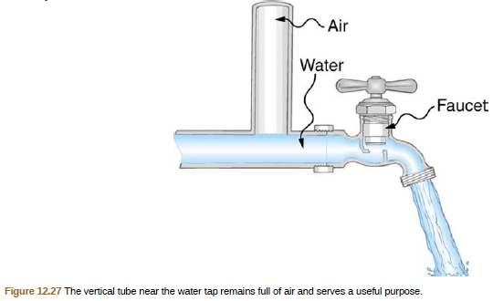 Solved Plumbing Usually Includes Air Filled Tubes Near Water F