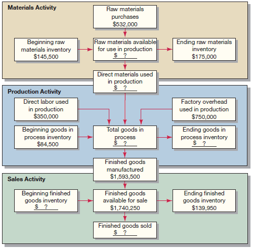 solved-the-following-chart-shows-how-costs-flow-through-a-busi