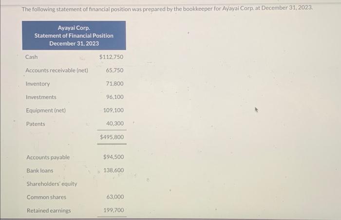 The following statement of financial position was prepared by the bookkeeper for Ayayai Corp. at December \( 31,2023 \).