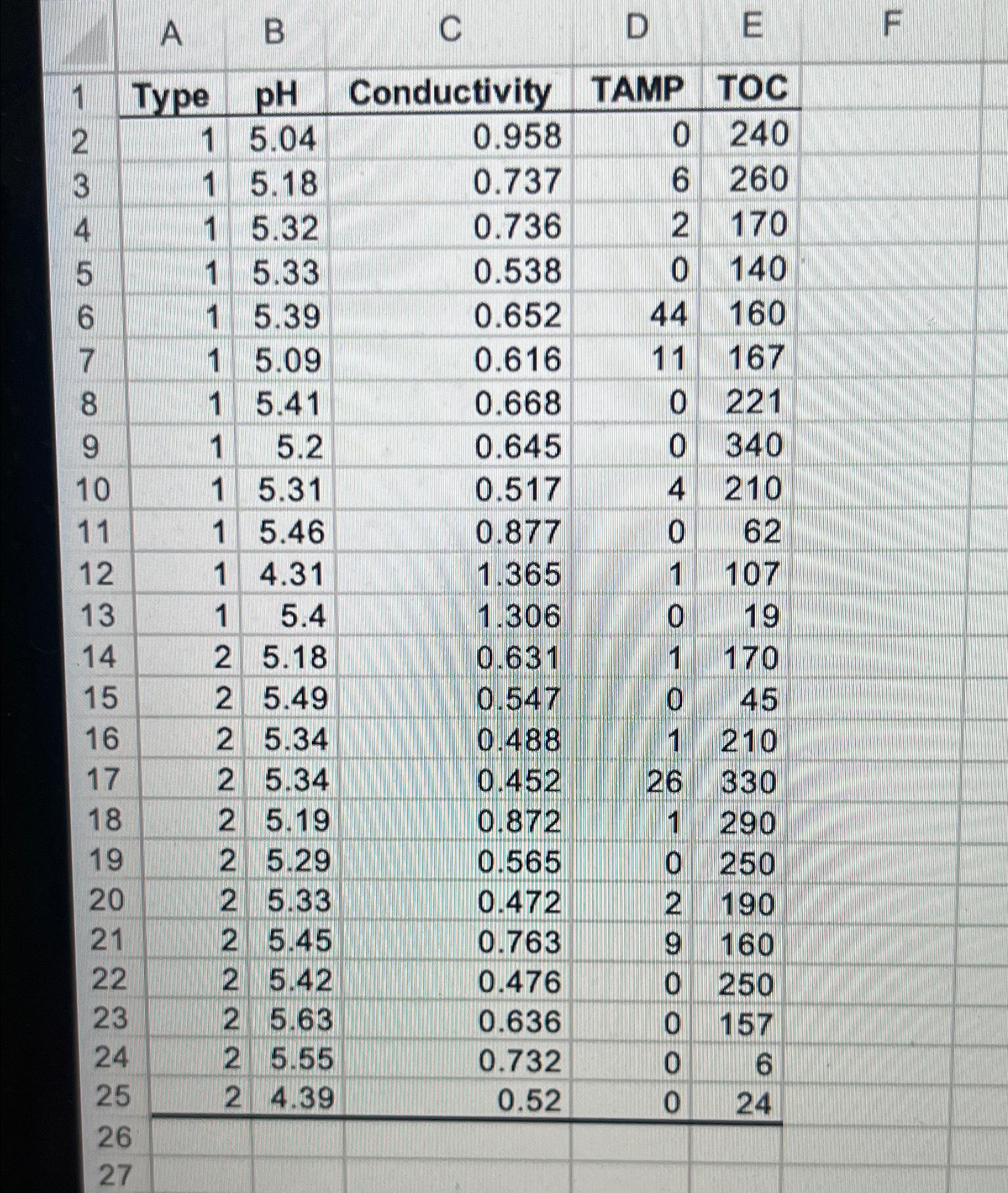 Solved In addition to measuring pH ﻿values of water samples,