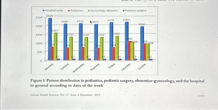 Solved E. Pick two alternate graphs/charts/tables that could | Chegg.com