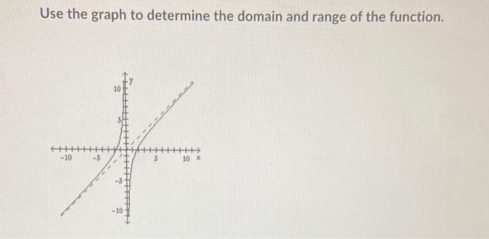 Solved Use the graph to determine the domain and range of | Chegg.com