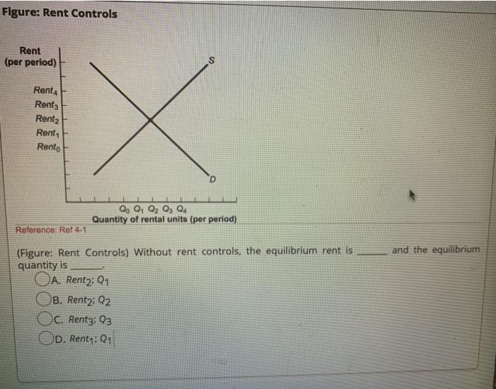 Solved Figure: Rent Controls Rent (per period) os Rente | Chegg.com