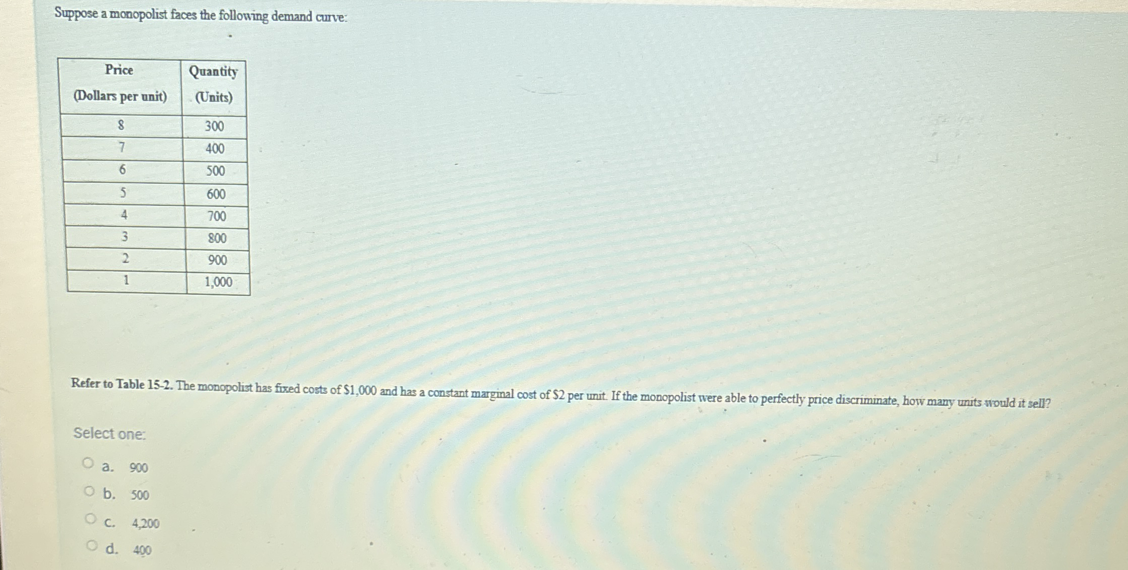 Solved Suppose a monopolist faces the following demand | Chegg.com