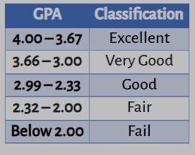 Solved Students Are Concerned About Their GPA. They Need To | Chegg.com