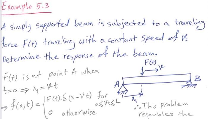 Solved Determine the response of simply supported beam | Chegg.com