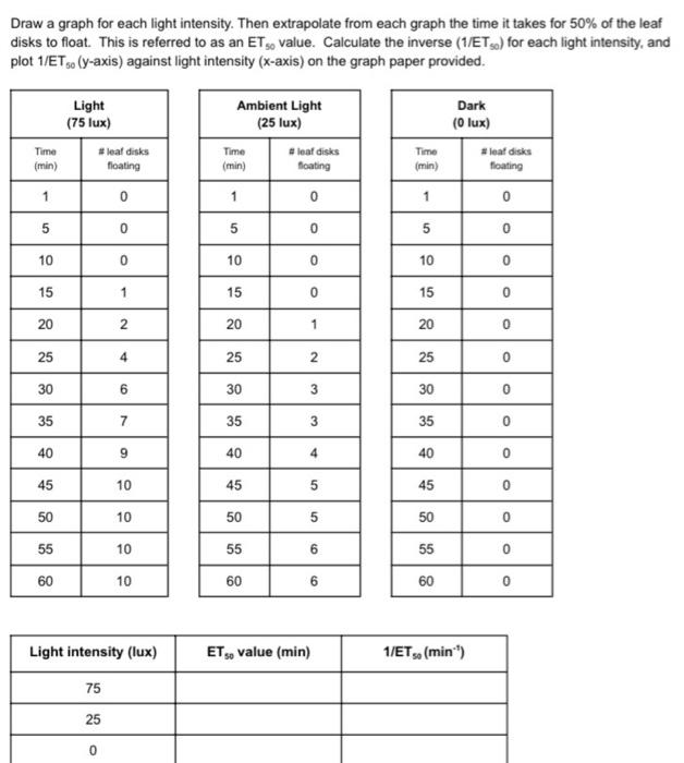 Solved Draw a graph for each light intensity. Then | Chegg.com
