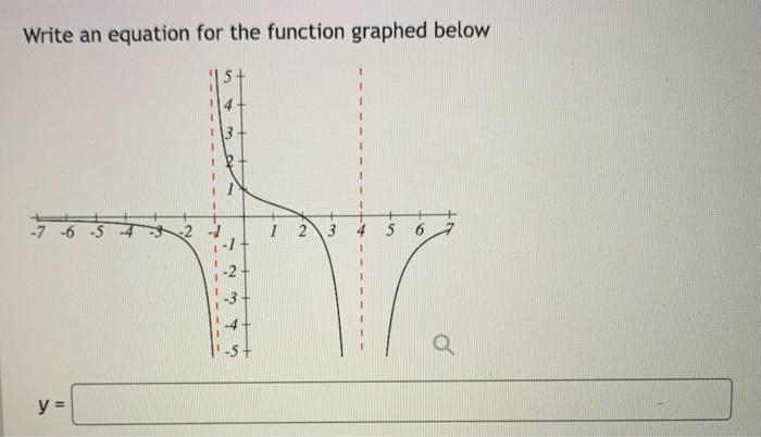 Solved Write an equation for the function graphed below | Chegg.com