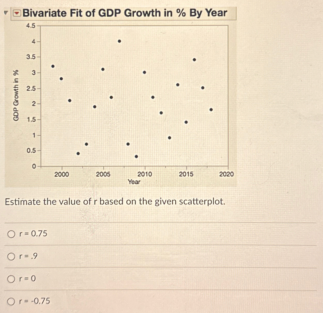 Solved Bivariate Fit of GDP Growth in % ﻿By YearEstimate the | Chegg.com