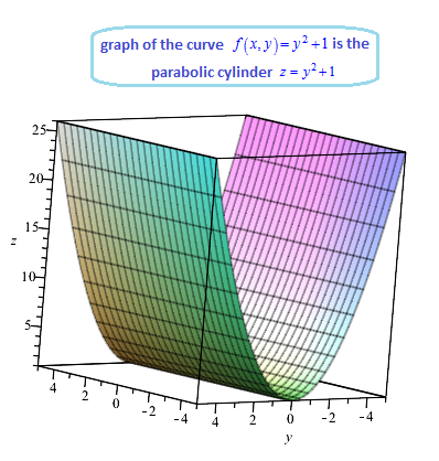 Solved Sketch The Graph Of The Function F X Y Y2 1 Chegg Com