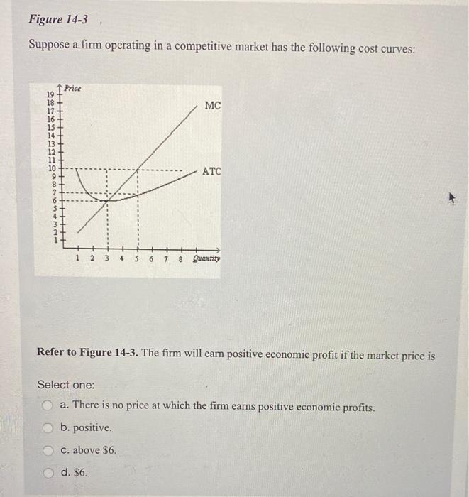 Solved Figure 14-3 Suppose a firm operating in a competitive | Chegg.com