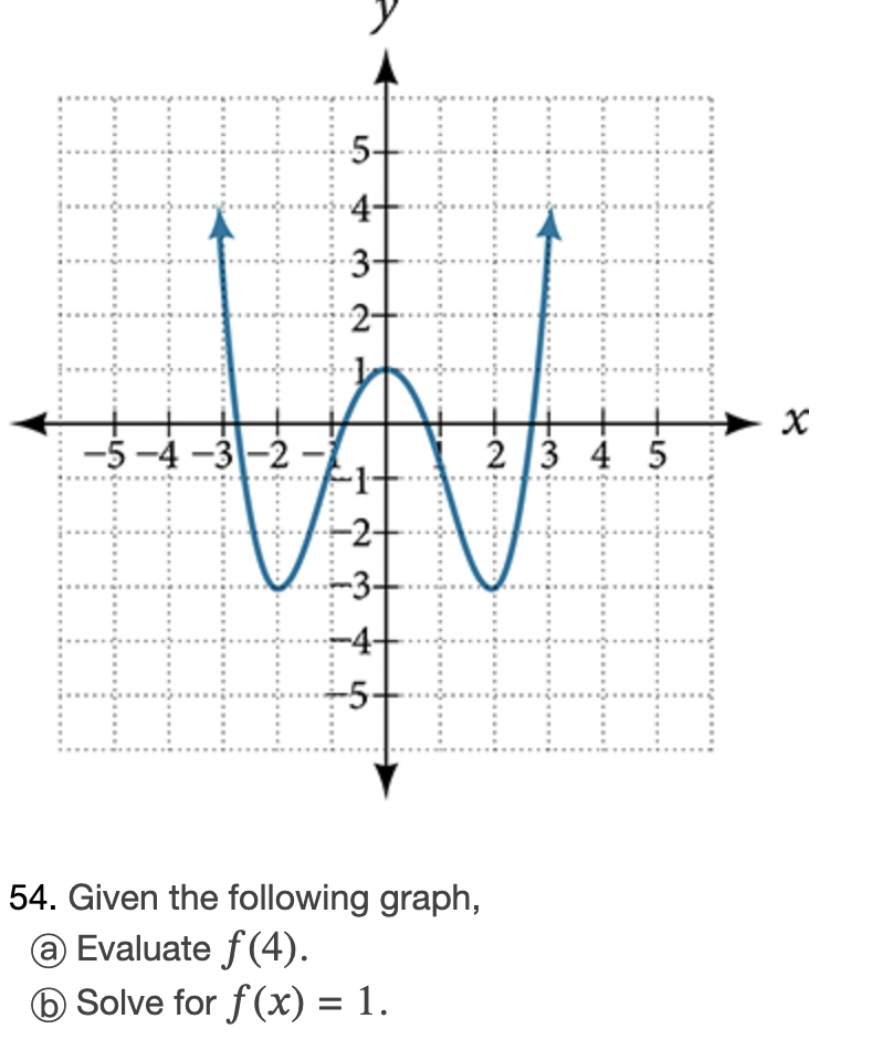 Solved Given the following graph,(a) ﻿Evaluate f(4).(b) | Chegg.com