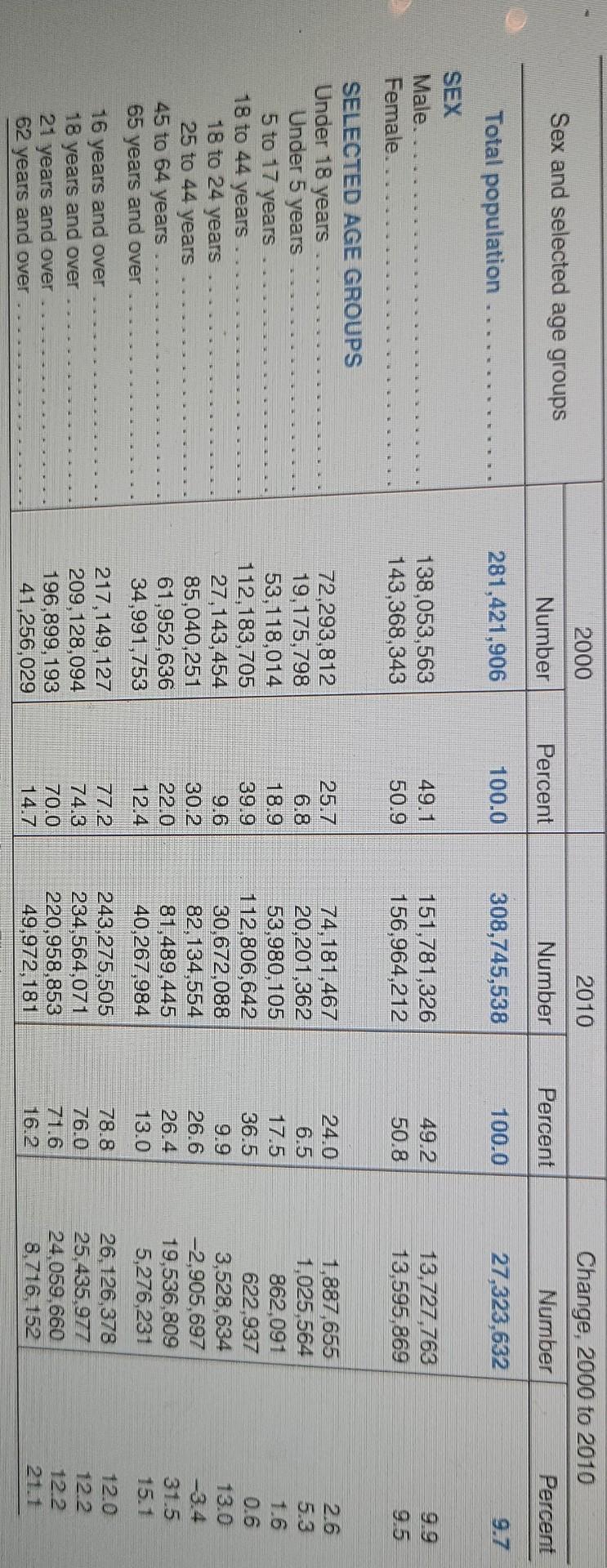 Solved 2000 2010 Sex and selected age groups Change, 2000 to | Chegg.com