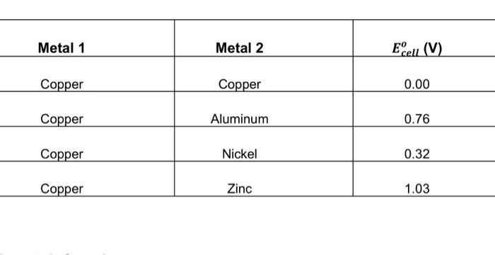 Solved 3) Describe the materials studied in this experiment | Chegg.com