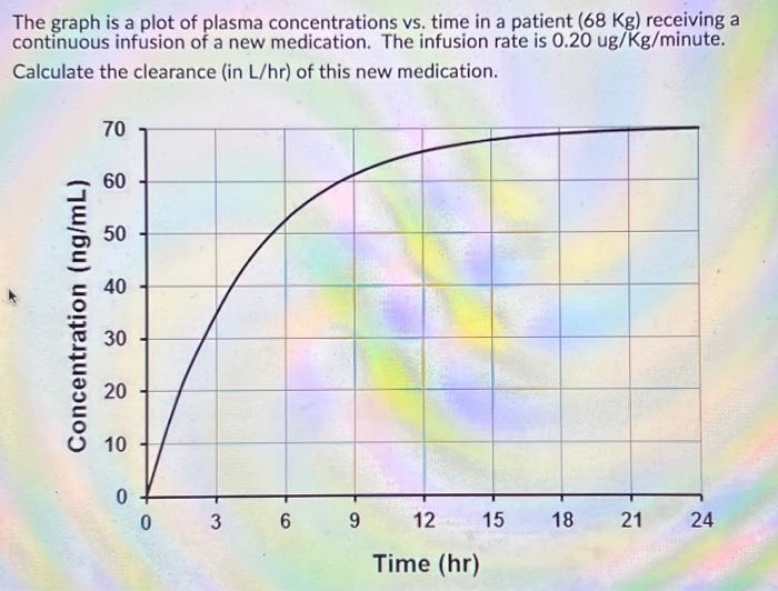 Solved The graph is a plot of plasma concentrations vs. time | Chegg.com