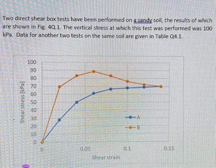 Solved Two direct shear box tests have been performed on a | Chegg.com