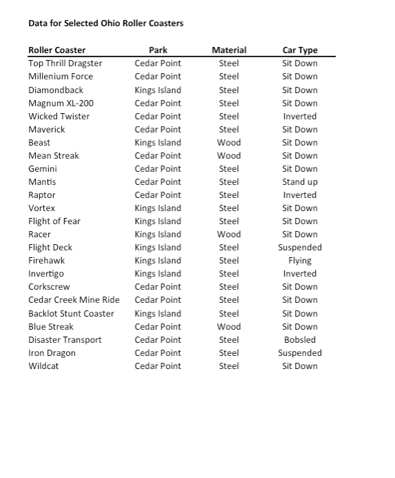 b. Find the mean, median, and modal roller coaster