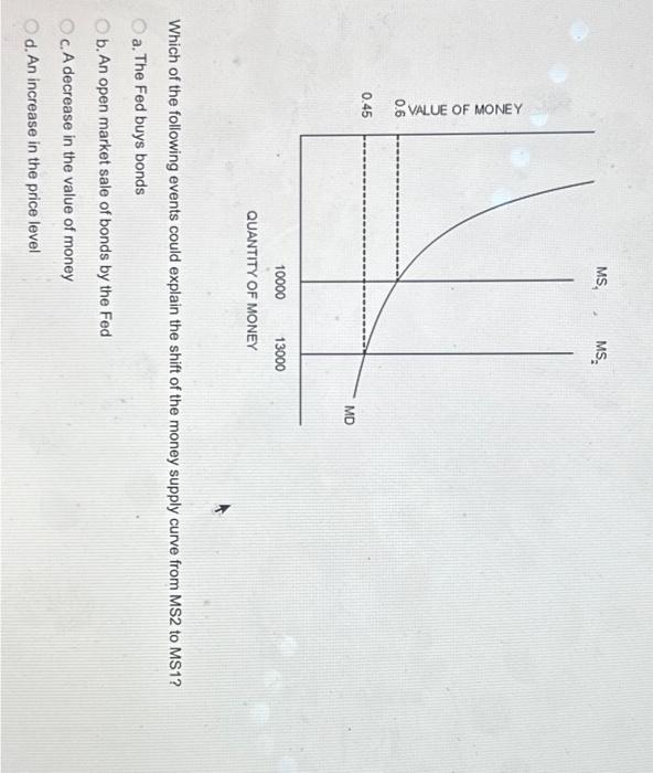 Solved QUANTITY OF MONEY Which of the following events could