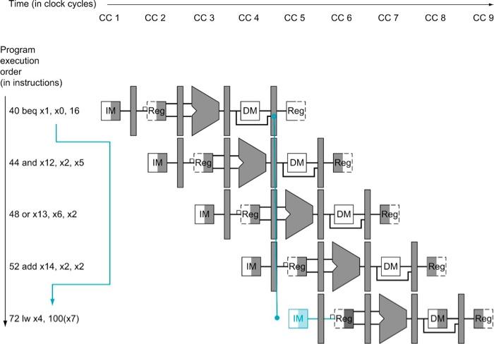 Solved Problem 7 - Reducing Branch Penalty In Figure 4.63, | Chegg.com