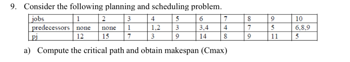 Solved Consider the following planning and scheduling | Chegg.com
