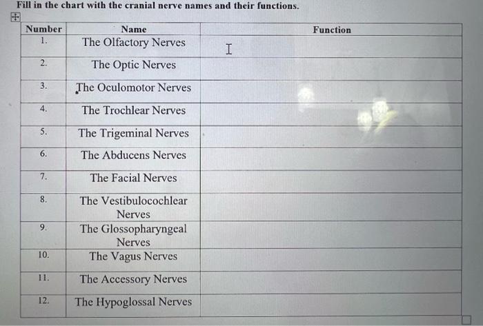Solved Fill in the chart with the cranial nerve names and | Chegg.com