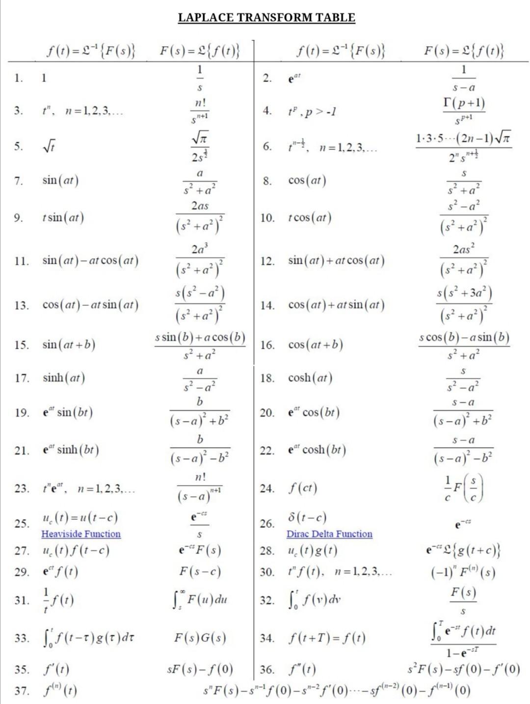 Solved Q2 A Compute The Inverse Laplace Transform Then S Chegg Com