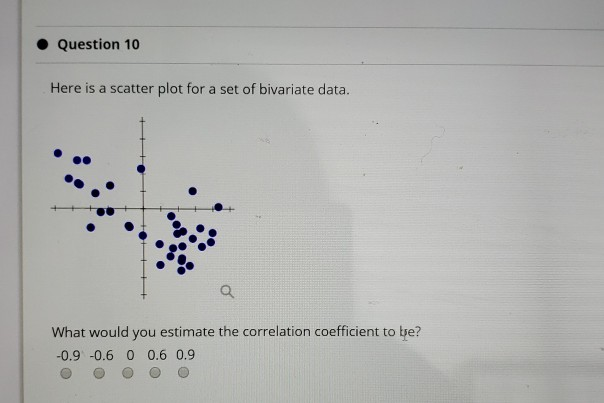 Solved • Question 10 Here is a scatter plot for a set of | Chegg.com