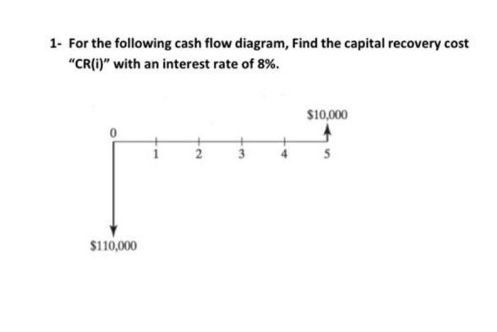 Solved 1. For the following cash flow diagram, Find the | Chegg.com